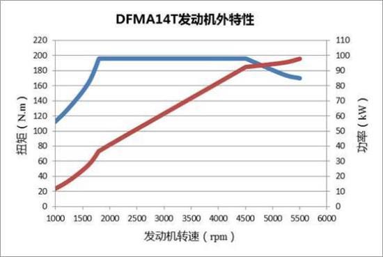 同样是1.4T这款自主发动机技术水平不输大众