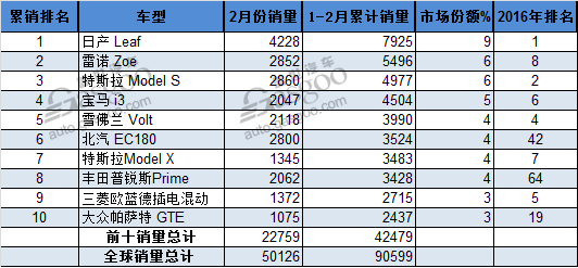 全球2月份电动车销量Top10 北汽EC180今年首次入围