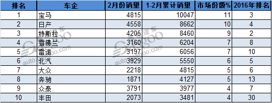 电动汽车，销量，全球电动车销量,2月全球电动车销量,全球电动车销量排行榜,全球车销量,北汽2月销量,比亚迪2月销量