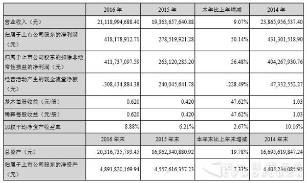 重汽济南卡车2016销售收入211亿 增9%