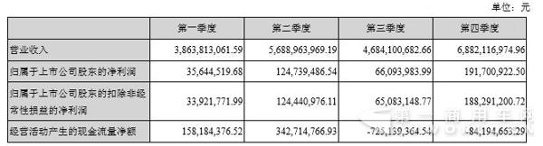 重汽济南卡车2016销售收入211亿 增9%