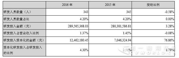 重汽济南卡车2016销售收入211亿 增9%