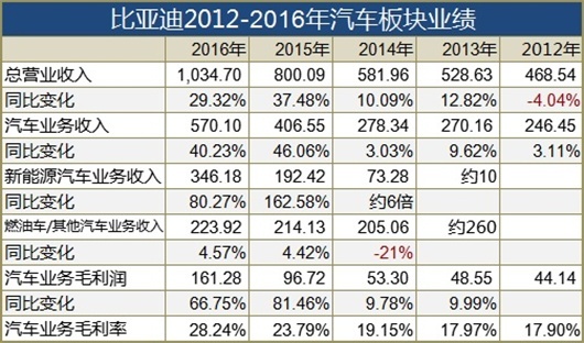 比亚迪不仅超过了特斯拉 也战胜了自己