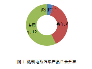 商用车成燃料电池汽车市场导入的主战场