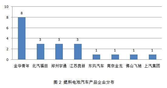 商用车成燃料电池汽车市场导入的主战场