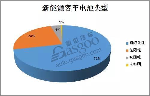 ，新能源汽车推荐目录,第294批机动车,车型推荐目录