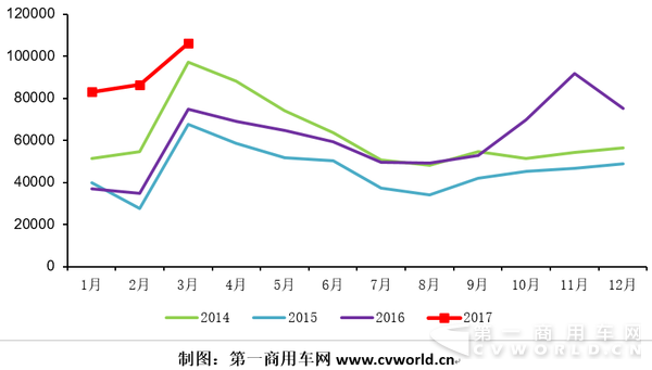 3月重卡破10.6万辆 市场后劲开始乏力