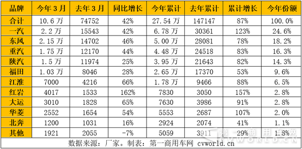 3月重卡破10.6万辆 市场后劲开始乏力