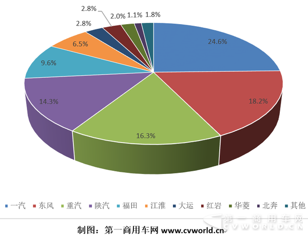 3月重卡破10.6万辆 市场后劲开始乏力