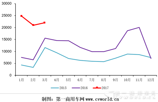 一汽解放3月销重卡2.2万辆 一季度累计大涨1.2倍