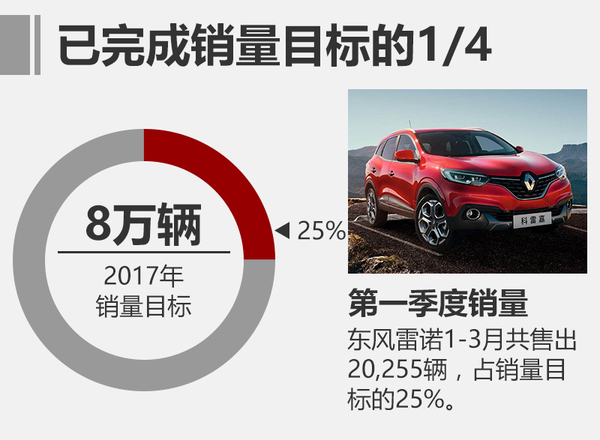 ，东风雷诺一季度销量