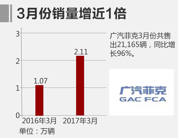 广汽菲克3月销量超2万辆 