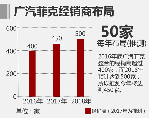 ，广汽菲克3月销量