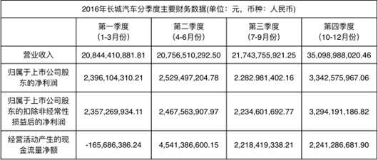 利润净增三成的长城2017年面临三个问题