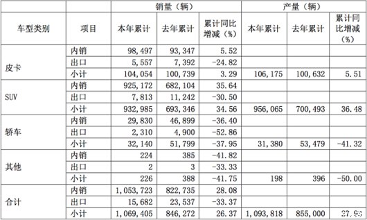 利润净增三成的长城2017年面临三个问题
