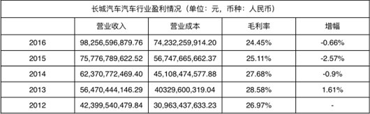 利润净增三成的长城2017年面临三个问题
