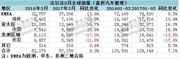 沃尔沃3月在华销量增两成 全新XC60本月投产