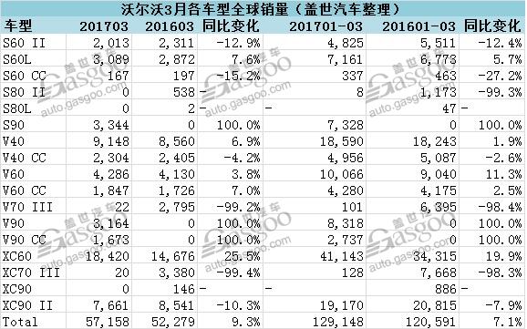 銷量，沃爾沃在華銷量,沃爾沃全球銷量,全新XC60生產(chǎn)