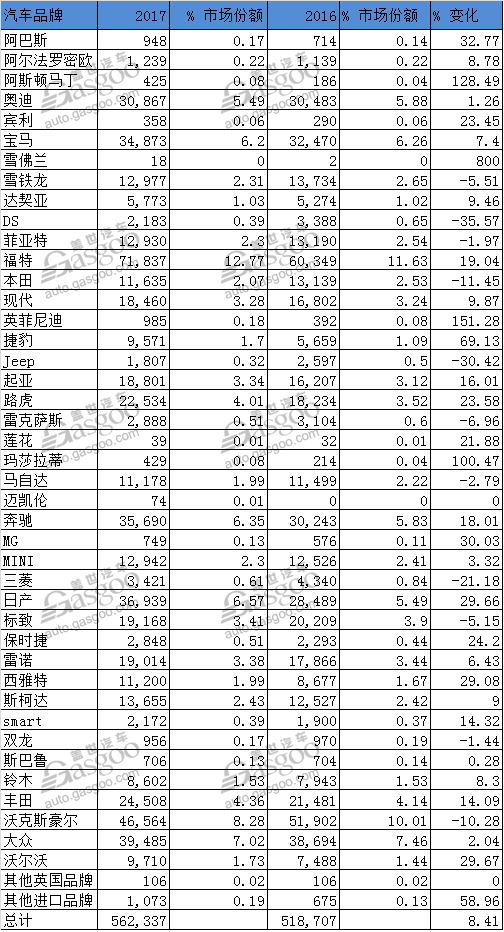 英国3月销量及畅销车型 新能源车同比增长31%