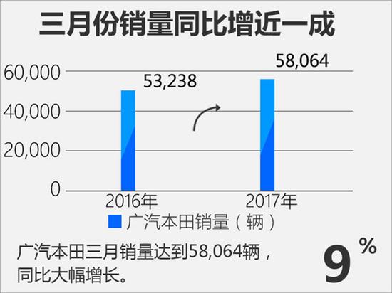 广汽本田三月销量近6万 同比增幅达9%