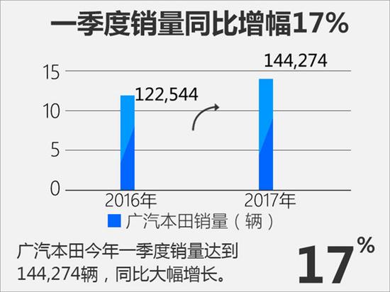 广汽本田三月销量近6万 同比增幅达9%