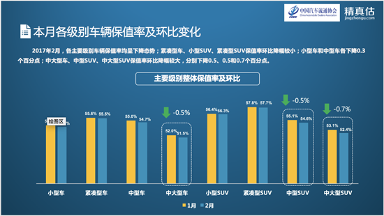 中国汽车流通协会：2017年2月二手车保值率榜单