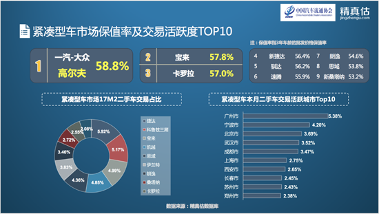 中国汽车流通协会：2017年2月二手车保值率榜单
