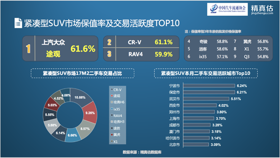 中国汽车流通协会：2017年2月二手车保值率榜单