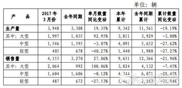 宇通3月销车4155辆增27% 大客翻倍
