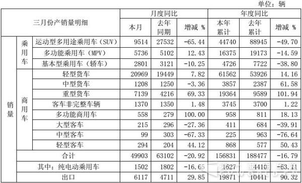江淮3月重卡增七成 星锐翻倍轻卡2.1万辆