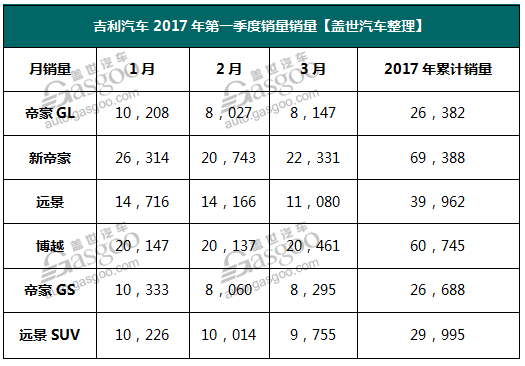 吉利3月销量大增74% 一季度累计售车278,581辆