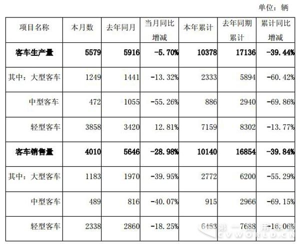 一季度售车1万辆 金龙汽车销量全面下滑