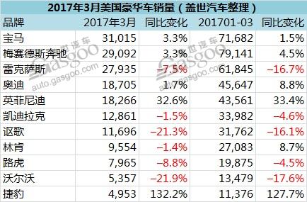 美国3月豪华车销量冠亚军换位 前十品牌过半销量下滑