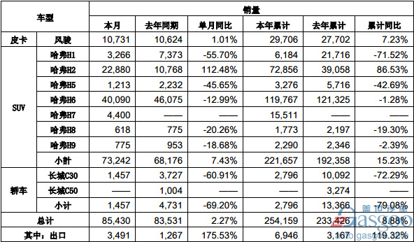 ，长城汽车3月销量排行榜