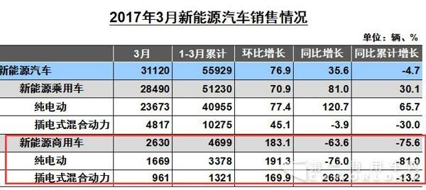 环比近2倍增长 新能源商用车市场是要开始复苏了吗？