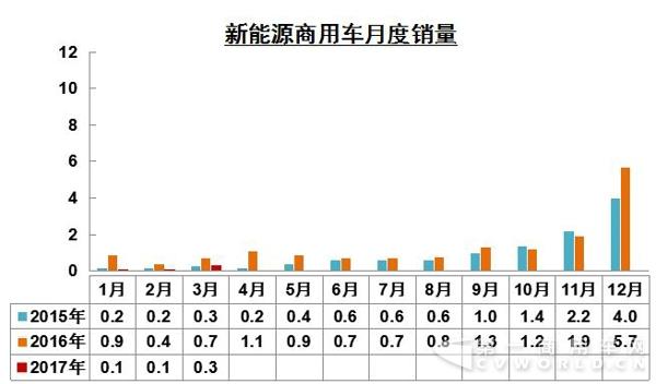 环比近2倍增长 新能源商用车市场是要开始复苏了吗？