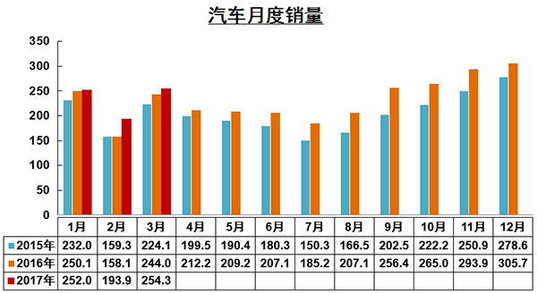 销量，３月汽车销量,商用车销量