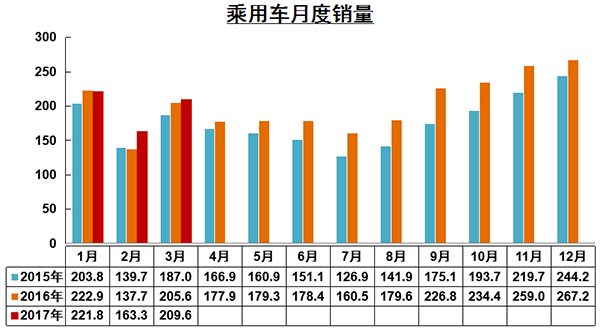 銷量，３月汽車銷量,商用車銷量