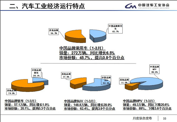 产量，销量，汽车产销,一季度销量