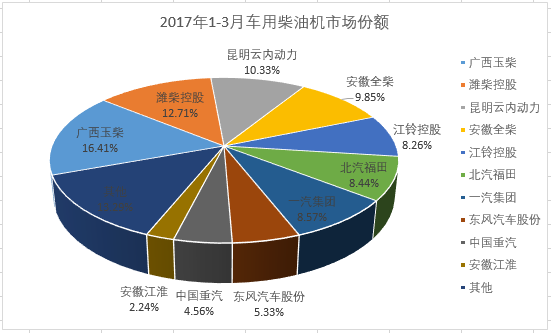 3月车用柴油机市场销量前十