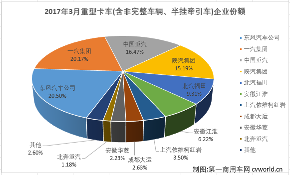 3月重卡销量排行前十 东风取代一汽居首