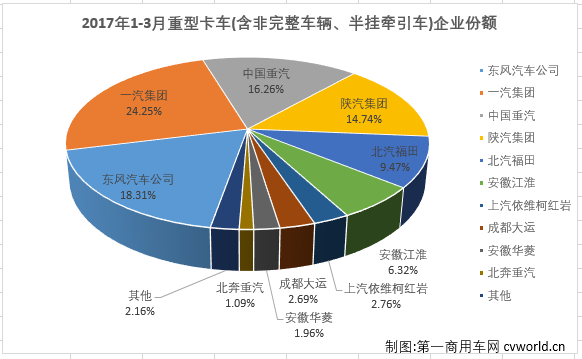 3月重卡销量排行前十 东风取代一汽居首
