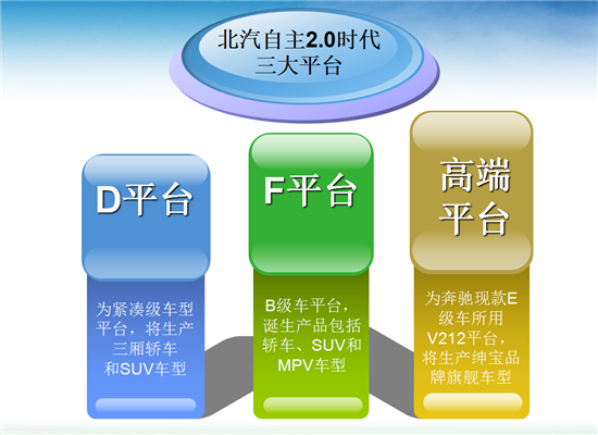 自主品牌包场集团展台 北汽开启强研发驱动2.0时代