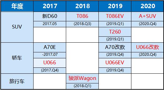 新车，天津一汽