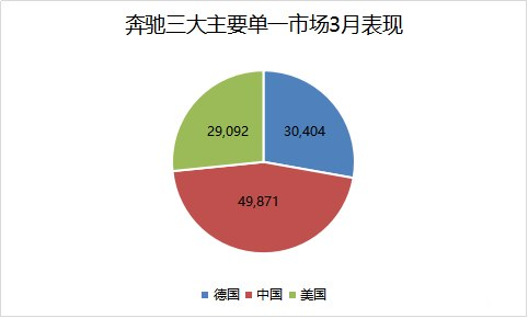 奔驰3月在华销量近5万 占全球比重下滑