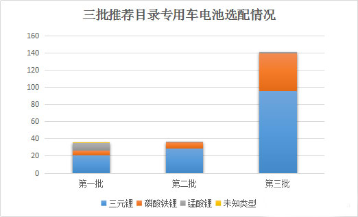 ，推荐目录,汽车电池应用