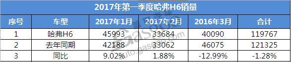 2017第一季度SUV销量排行榜前十 仅两款合资车型