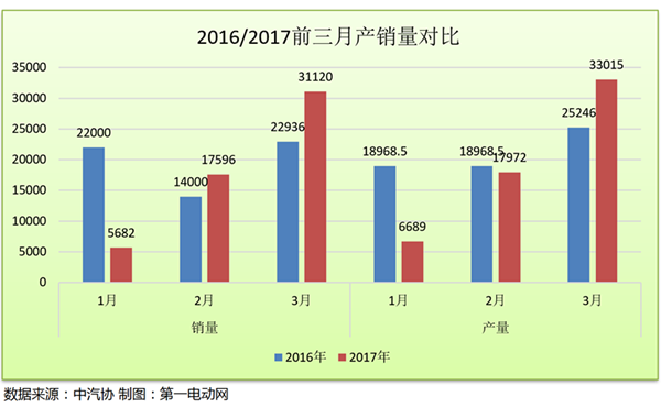 2017年一季度新能源汽车销量分析