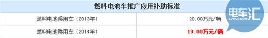 政策，新能源汽车政策,新能源车推荐目录，新能源补贴