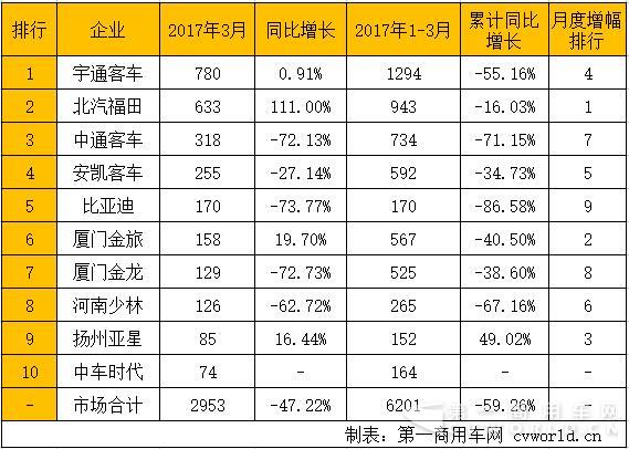 3月5米以上公交客车市场销量排行